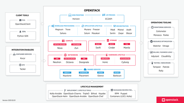 OpenStack -  Build Your Own Private Cloud